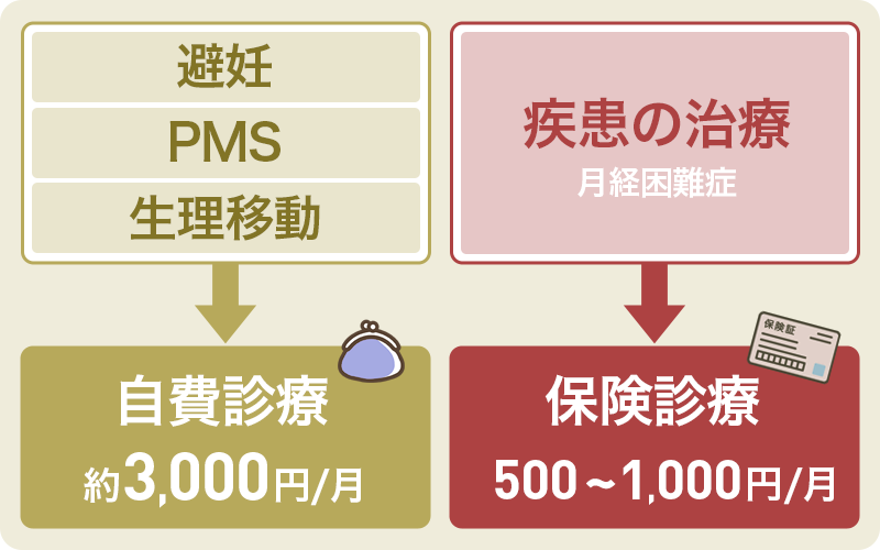 オンラインピルと病院ではどっちが安い？値段は大差なし