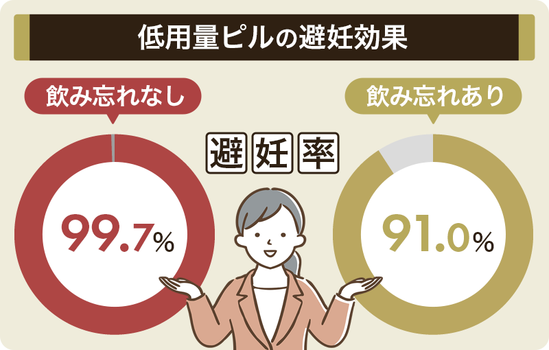 低用量ピルの避妊率は99.7%