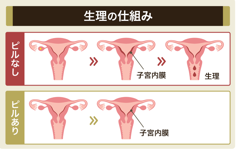 ピルを飲むと生理が軽くなることも