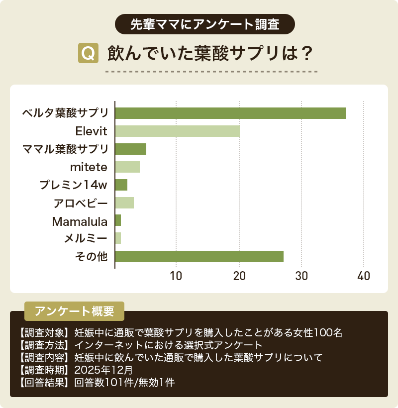 先輩ママおすすめの葉酸サプリ