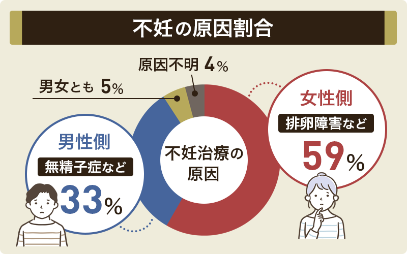 不妊の原因と割合
