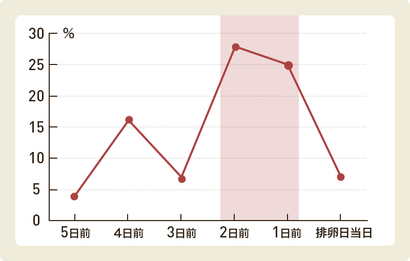 1番妊娠しやすい日は排卵日の2日前で妊娠確率は約28％