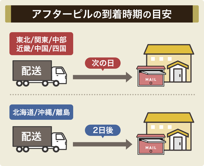 オンライン診療のアフターピルはいつ届いた？口コミでは最短翌日に到着