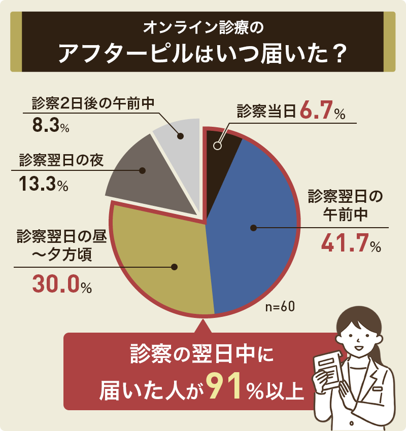 オンライン診療のアフターピルはいつ届いたかの口コミアンケート結果
