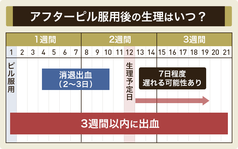 アフターピル服用後の生理は避妊成功のサイン！7日程度は遅れることも