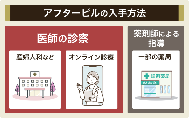 アフターピルはどこで買える？病院またはオンライン診療の受診が原則