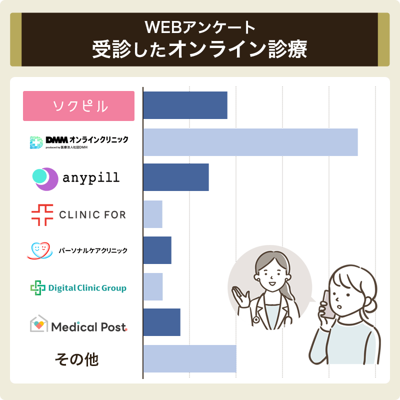 アフターピルのオンライン診療に関するアンケート結果