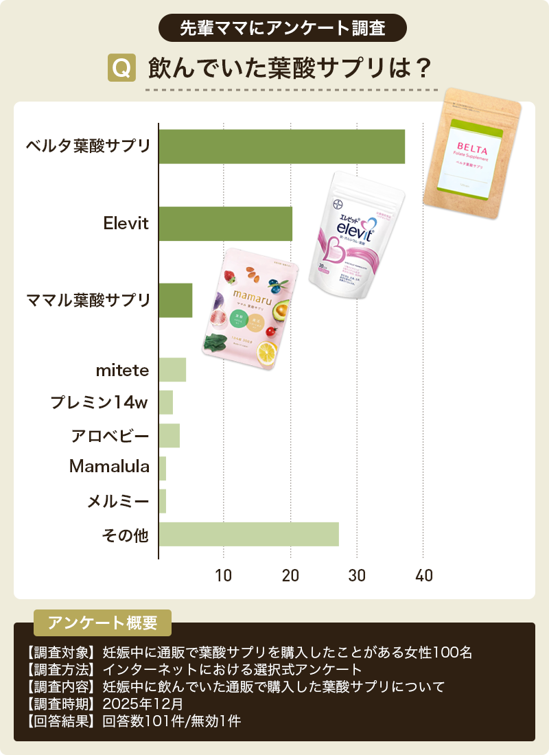 葉酸サプリおすすめランキング