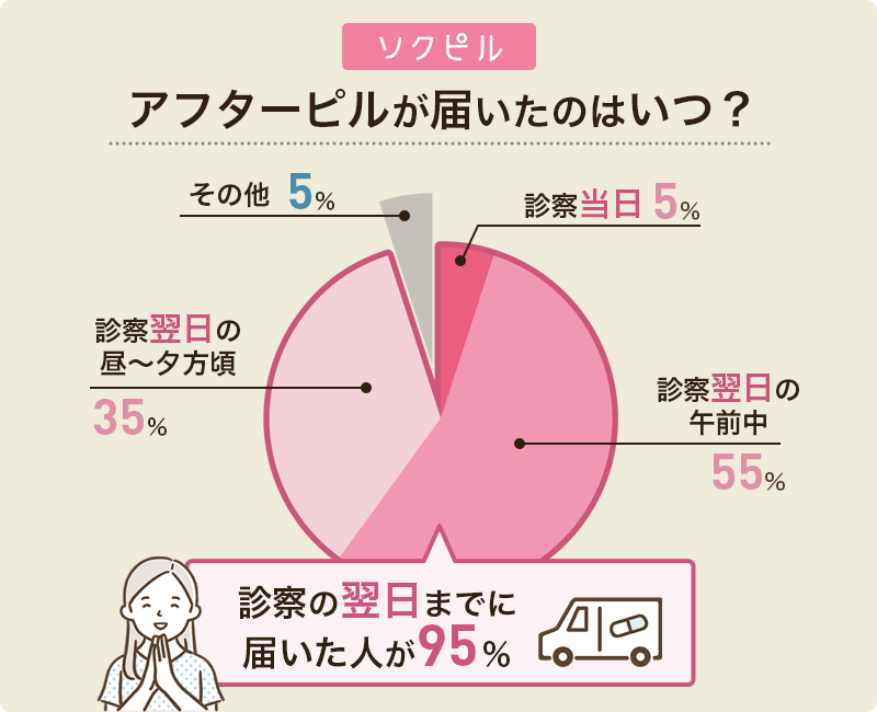 ソクピルの口コミ(アフターピルが届いた時期)