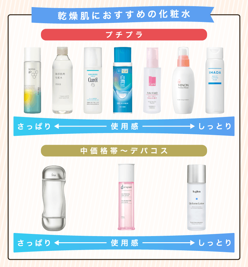 乾燥肌向け化粧水おすすめ10選！プチプラ/デパコスで保湿力が高いのは？