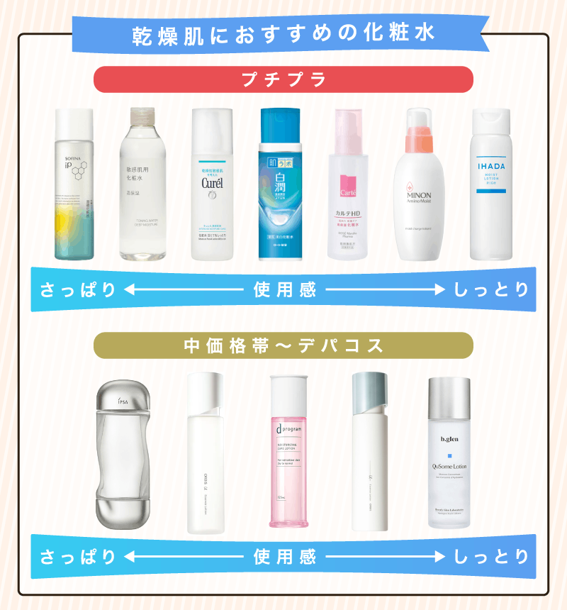 乾燥肌向け化粧水おすすめ10選!プチプラ/デパコスで保湿力が高いのは?