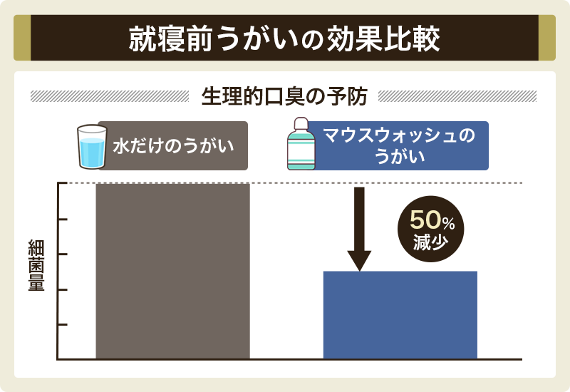 寝起きの口の中のねばつきにマウスウォッシュはおすすめ