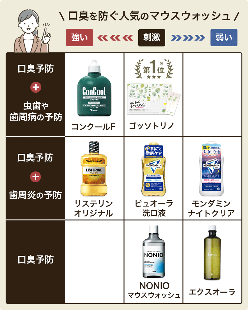 口臭を防ぐ人気のおすすめマウスウォッシュ一覧