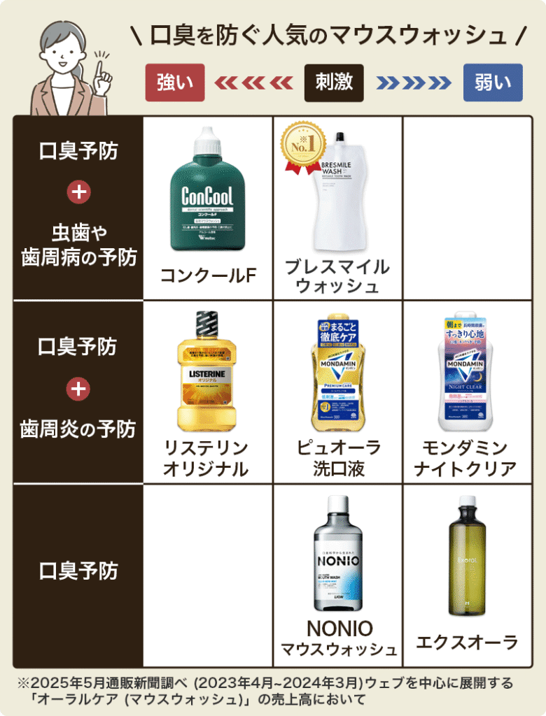 口臭を防ぐ人気のおすすめマウスウォッシュ一覧