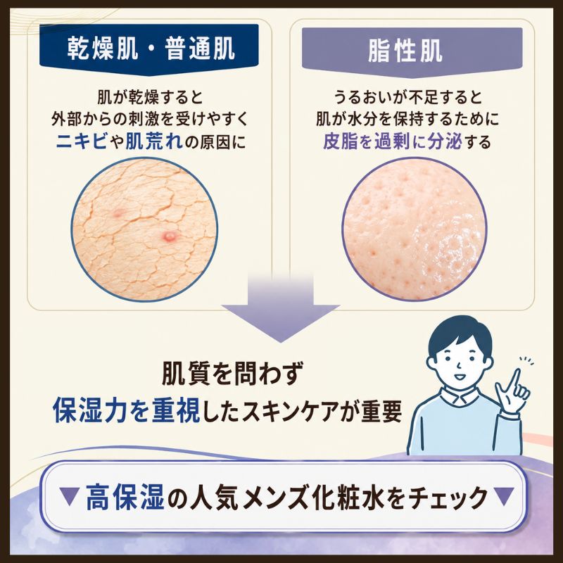 乾燥肌・脂性肌・乾燥肌など、どの肌質の男性でも「保湿力」を重視して化粧水を選ぶことが大切
